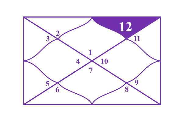 12th House (House of Losses and Liberation)
