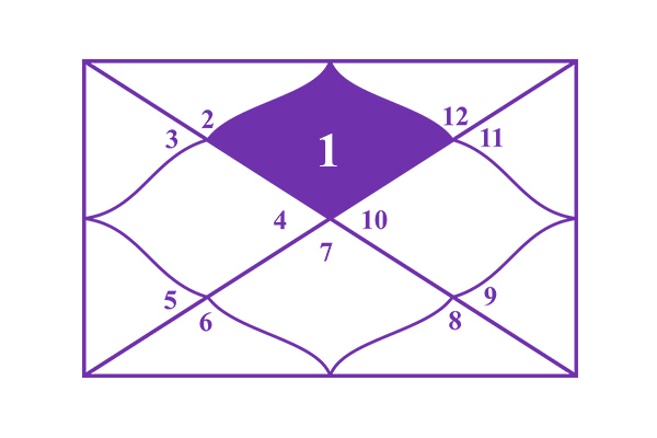 1st House of Astrology: The House of Self