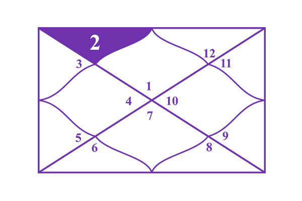 2nd House of Astrology: Wealth, Values, and Possessions