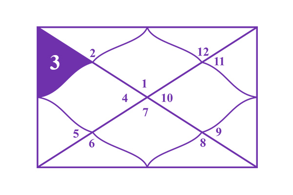 3rd House in Astrology: The House of Communication