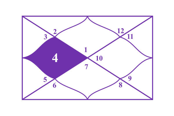 4th House of Astrology: Home, Family, and Emotional Foundation