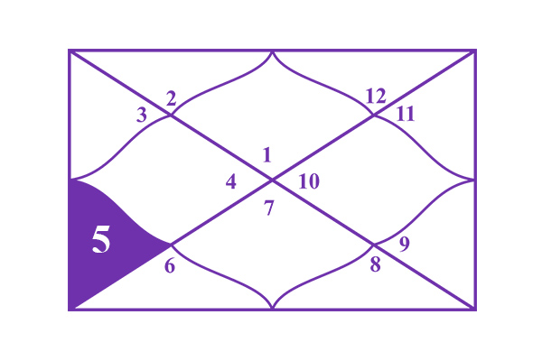 5th House in Astrology: Meaning, Ruler, and Significance