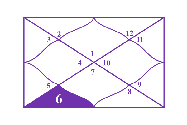 6th House of Astrology