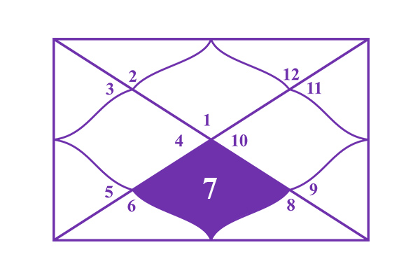 7th House of Astrology: Meaning, Ruler, and Significance