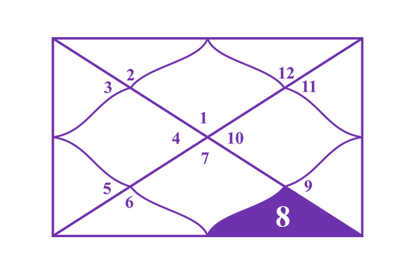 8th House Astrology: Meaning, Ruler, and Significance