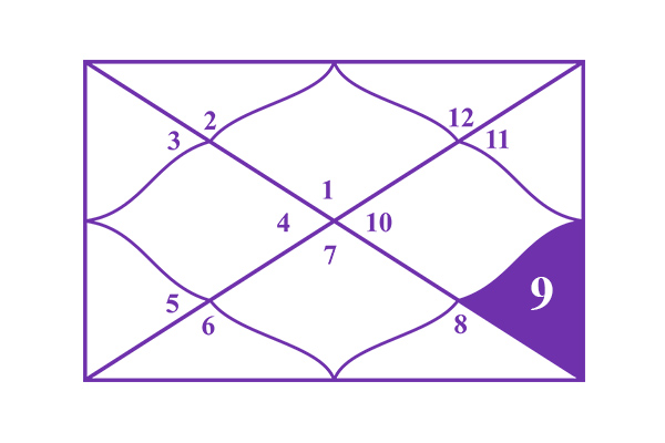 9th House in Astrology: Meaning, Ruler, and Significance