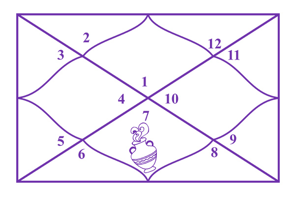 Aquarius in the 7th House