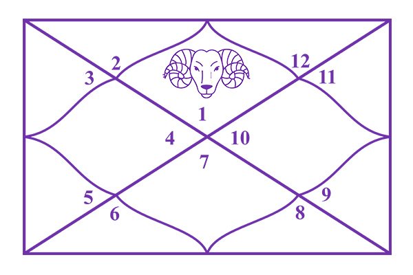 Aries Ascendant | Aries in the 1st House (Mesh Lagna)