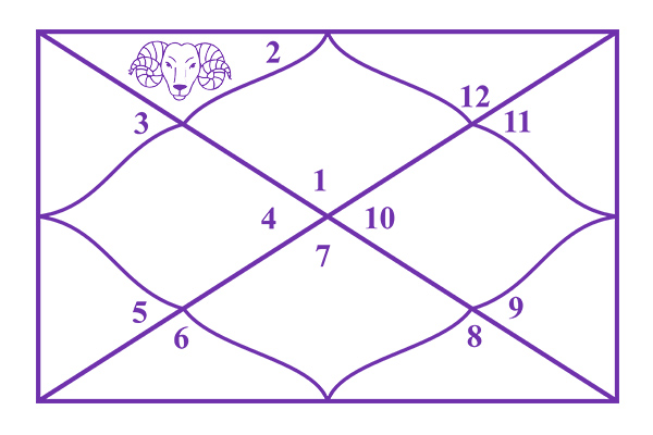 Aries in the 2nd House