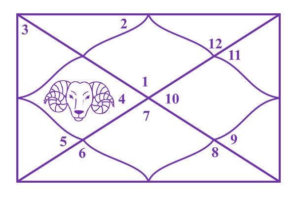 Aries in the 4th House