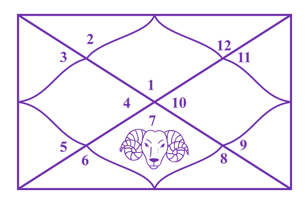 Aries in the 7th House