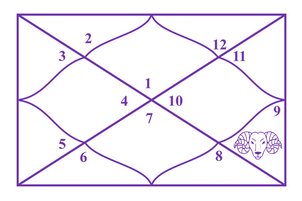 Aries in the 9th House