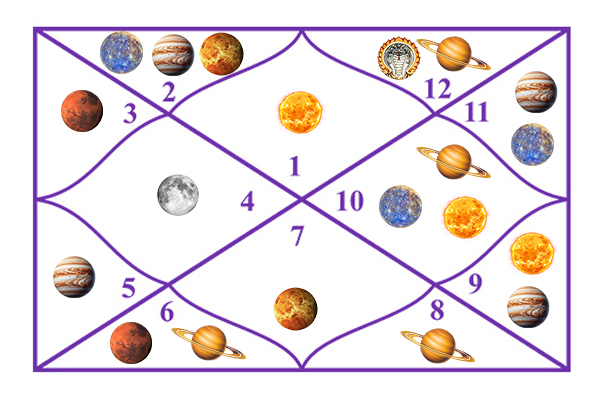 Bhava Karakas (House Significators)