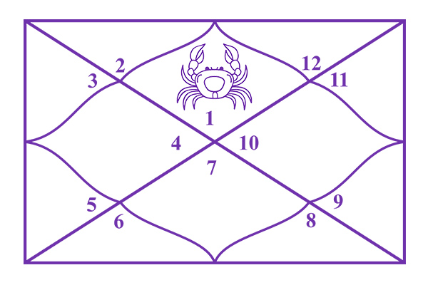 Cancer Ascendant