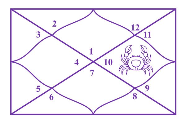 Cancer in the 10th House