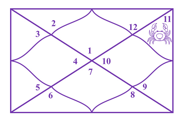 Cancer in the 11th House