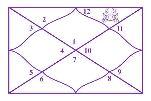 Cancer in the 12th House