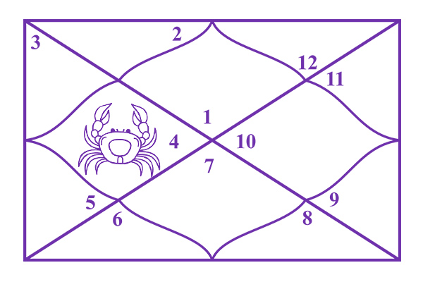 Cancer in the 4th House