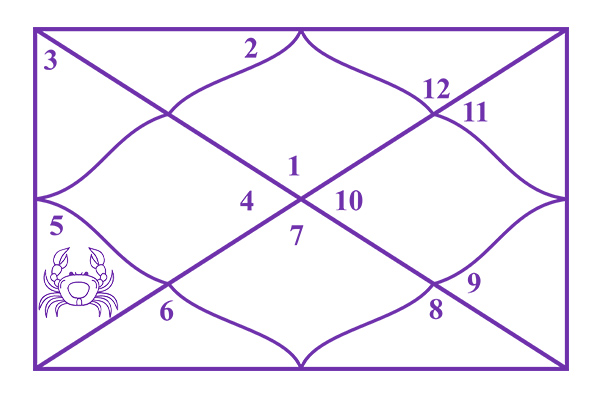 Cancer in the 5th House