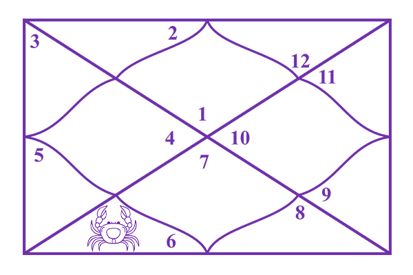 Cancer in the 6th House