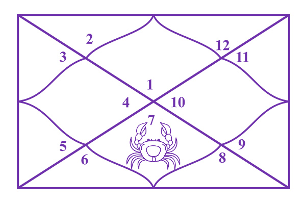 Cancer in the 7th House