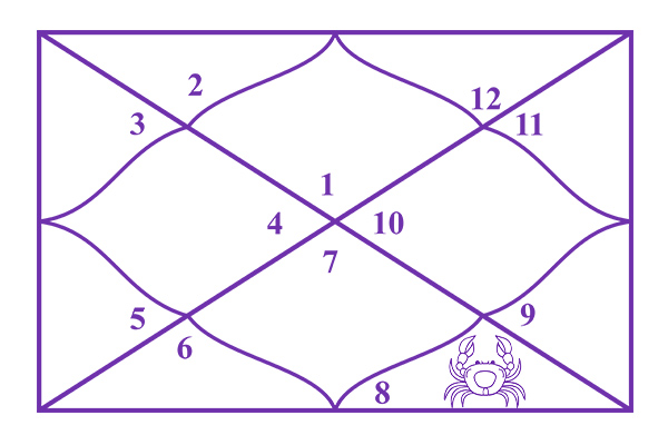 Cancer in the 8th House