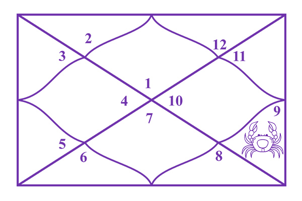Cancer in the 9th House