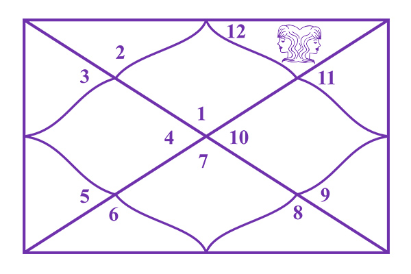 Gemini in the 12th House