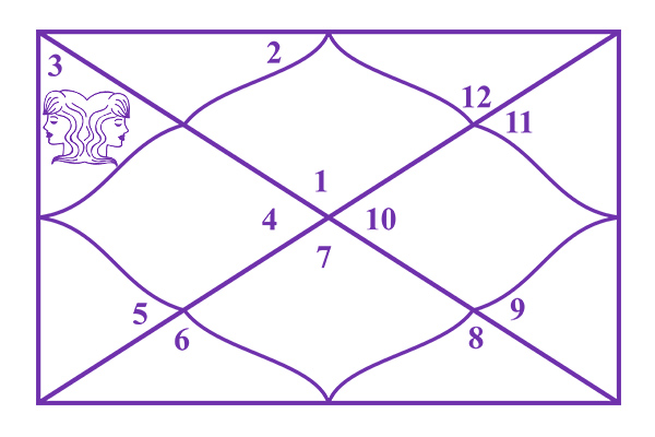 Gemini in the 3rd House