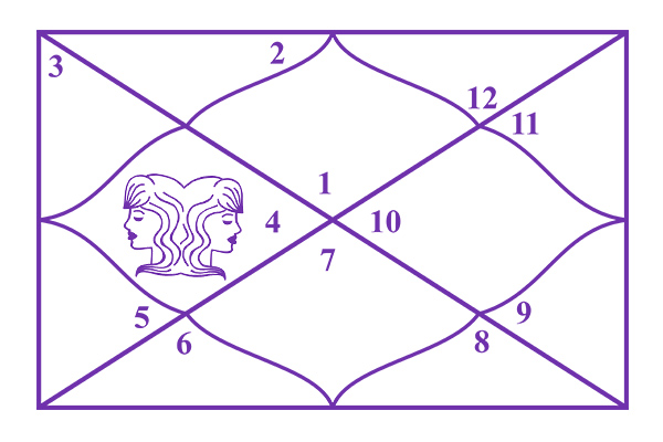 Gemini in the 4th House