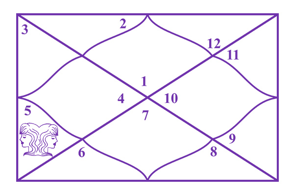 Gemini in the 5th House