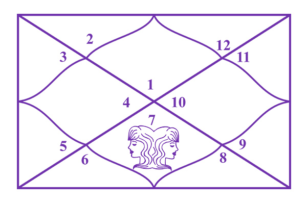 Gemini in the 7th House