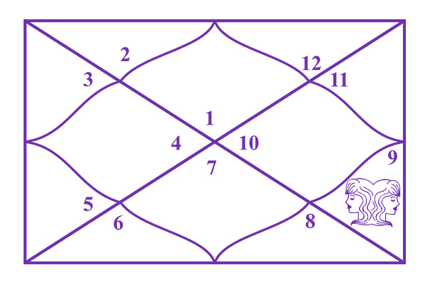 Gemini in the 9th House