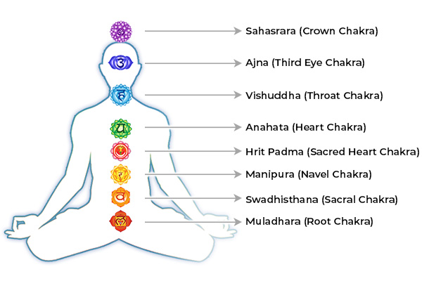 Introduction to Chakras