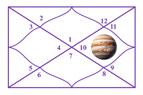 Jupiter in the 10th House