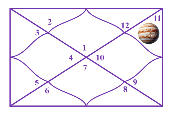 Jupiter in the 11th House