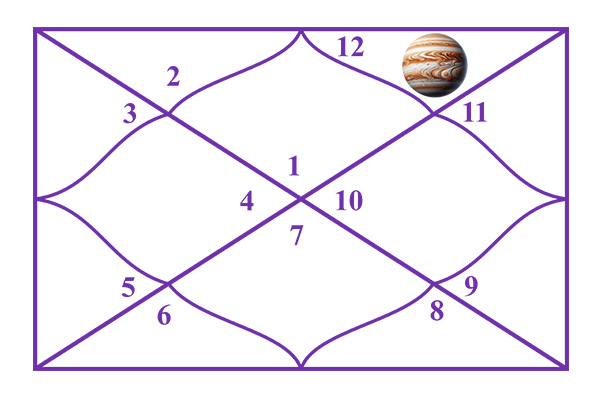 Jupiter in the 12th House