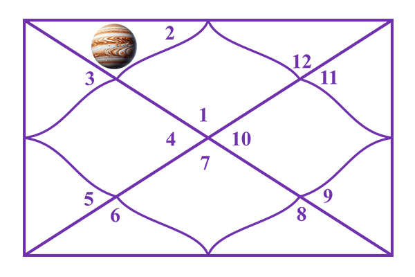 Jupiter in the 2nd House