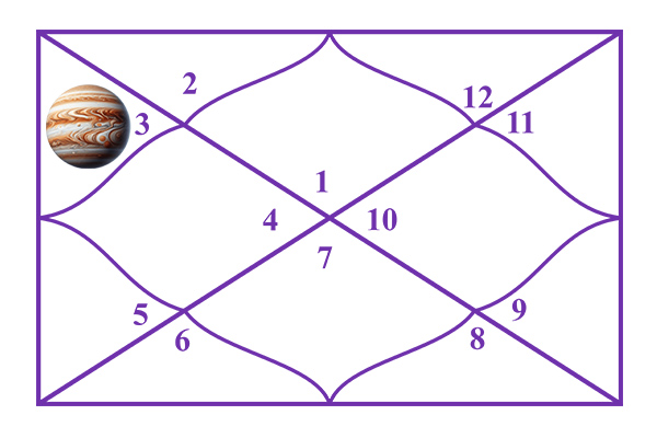Jupiter in the 3rd House