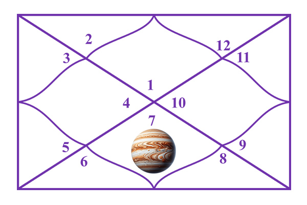 Jupiter in the 7th House