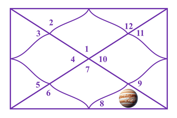 Jupiter in the 8th House