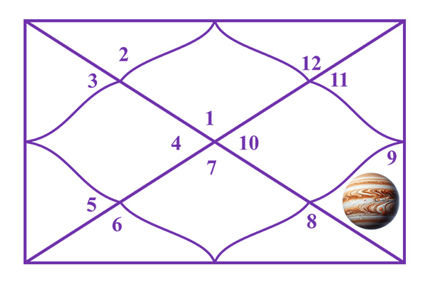 Jupiter in the 9th House
