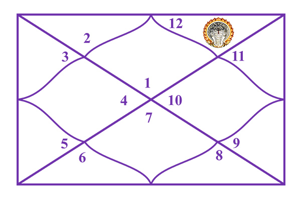 Ketu in the 12th House