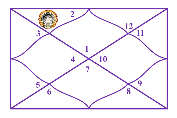 Ketu in the 2nd House