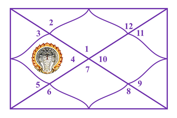 Ketu in the 4th House