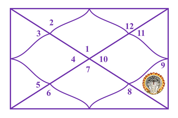 Ketu in the 9th House