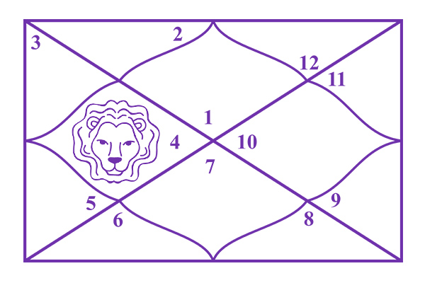 Leo in the 4th House