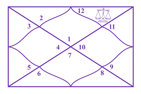 Libra in the 12th House