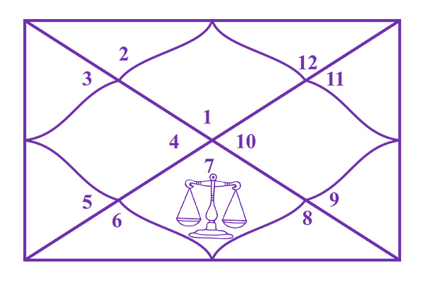 Libra in the 7th House