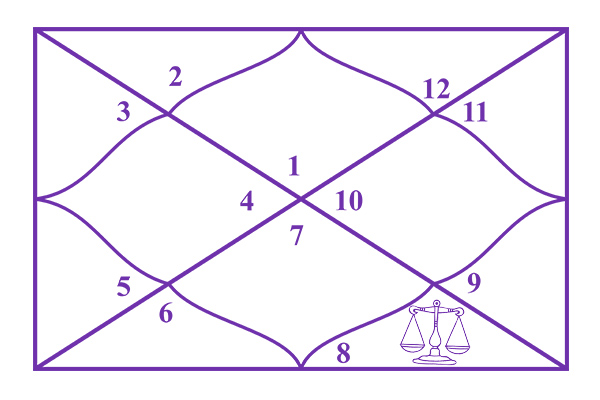 Libra in the 8th House